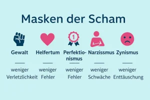 masken-der-scham-blog-julia-belke Masken der Scham – Gewalt, Helfertum, Perfektionismus, Narzissmus und Zynismus als Schutzmechanismen vor Verletzlichkeit. Gestalttherapie Julia Belke.